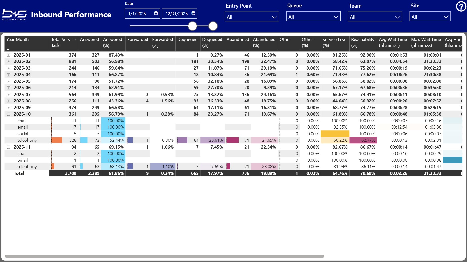 Inbound Performance