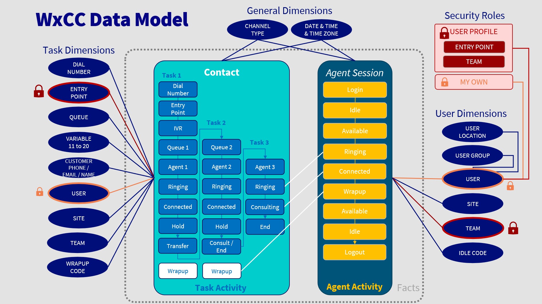 Data model