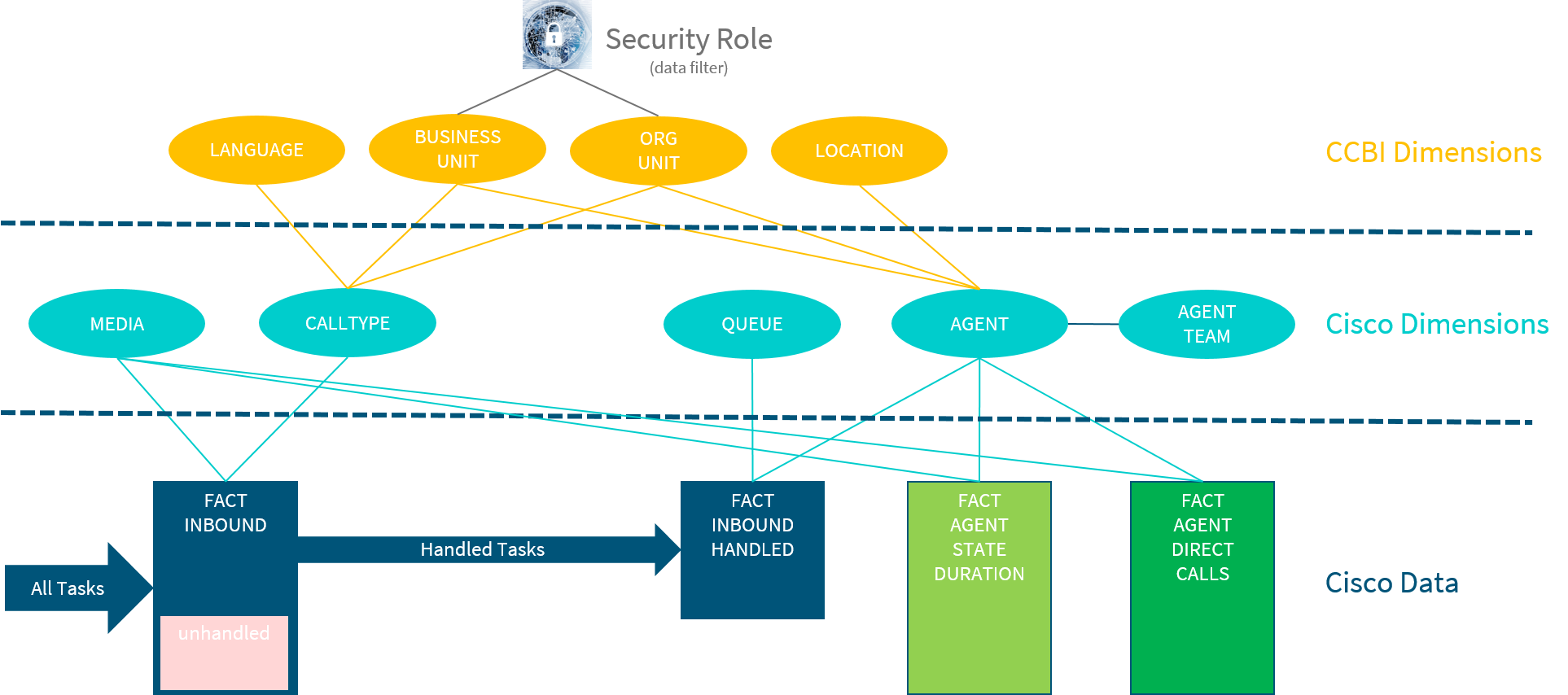 Data model