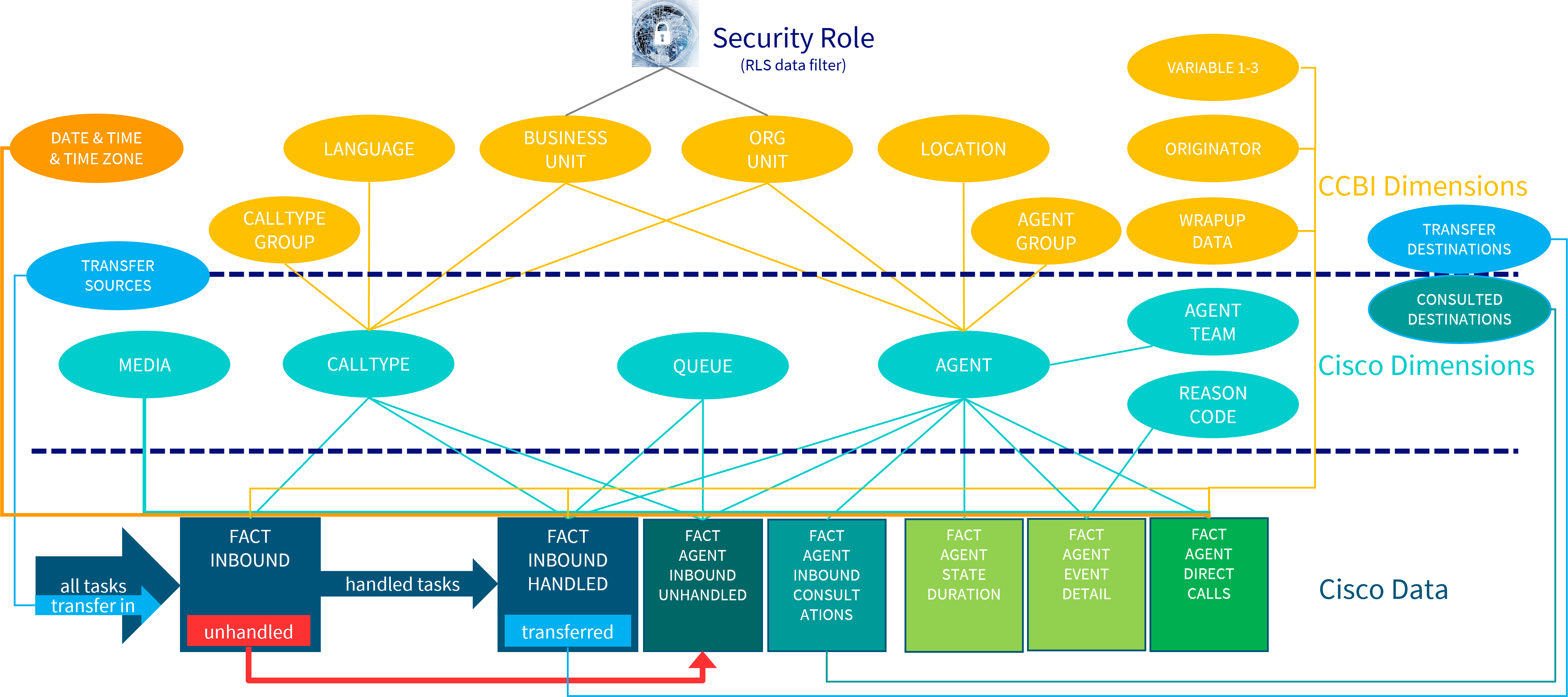 Data model