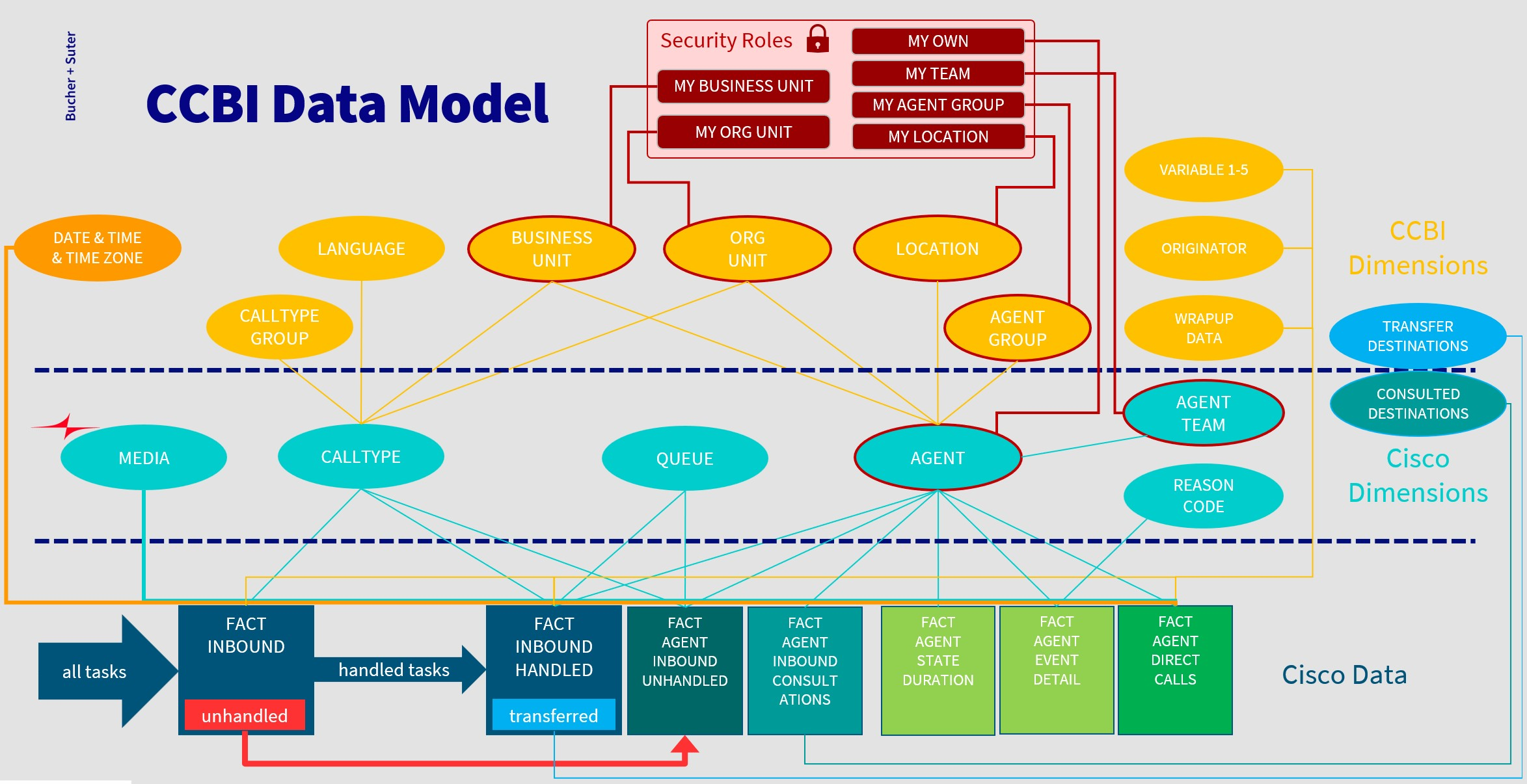Data model