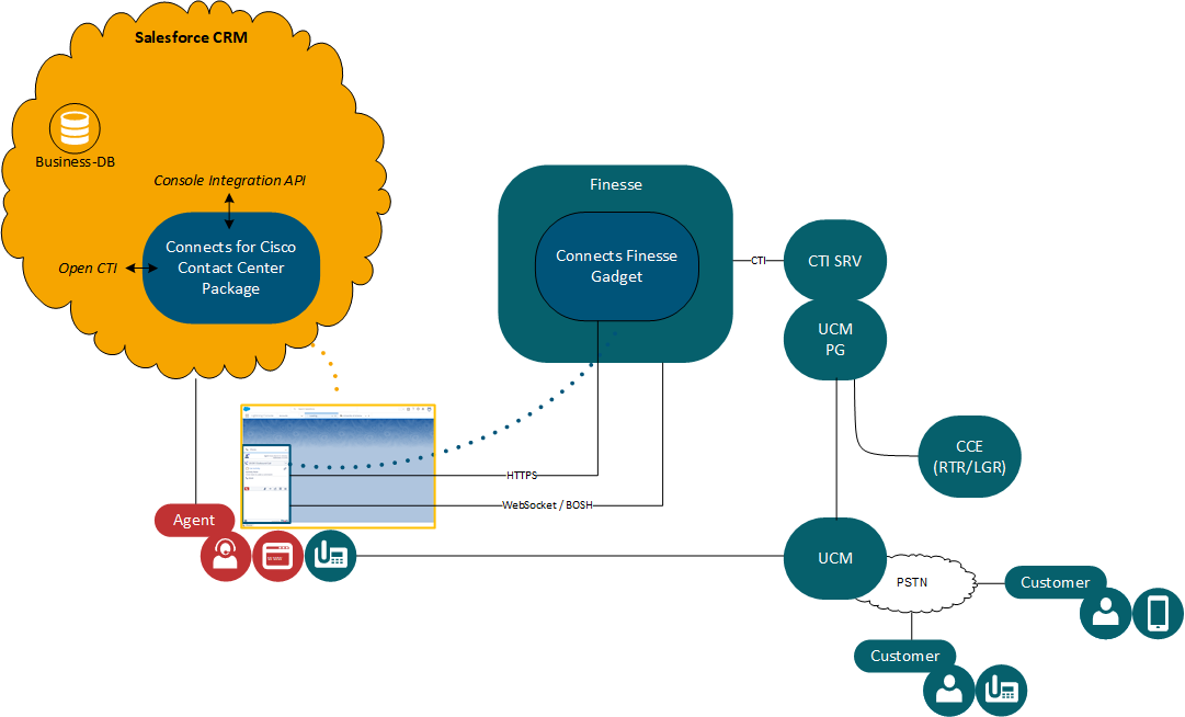 Architecture for Voice Only CCX Finesse Hosted Deployments