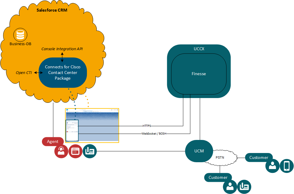 Architecture for Voice Only CCX
