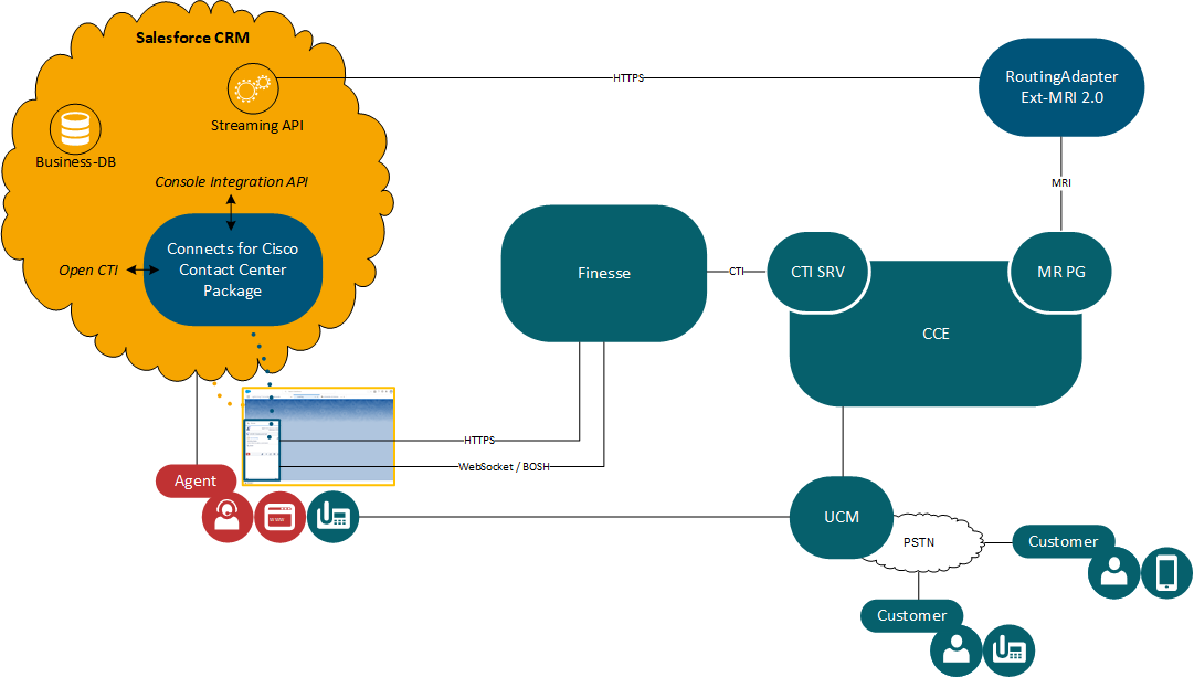 Architecture Voice+Cisco Universal Queue for CCE CRM Hosted Deployments