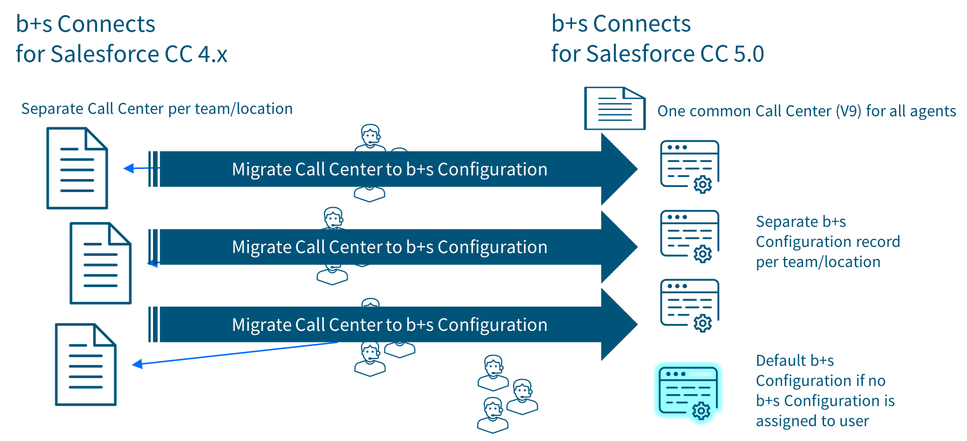 Migrate Call Center of previous release to b+s Configurations