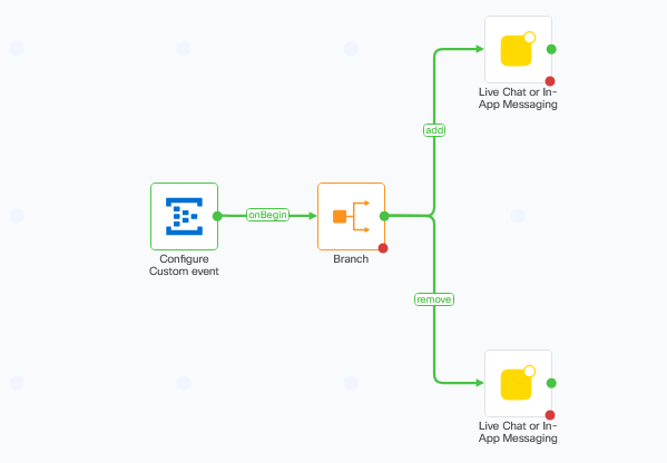 Sample Flow: Participant Changed