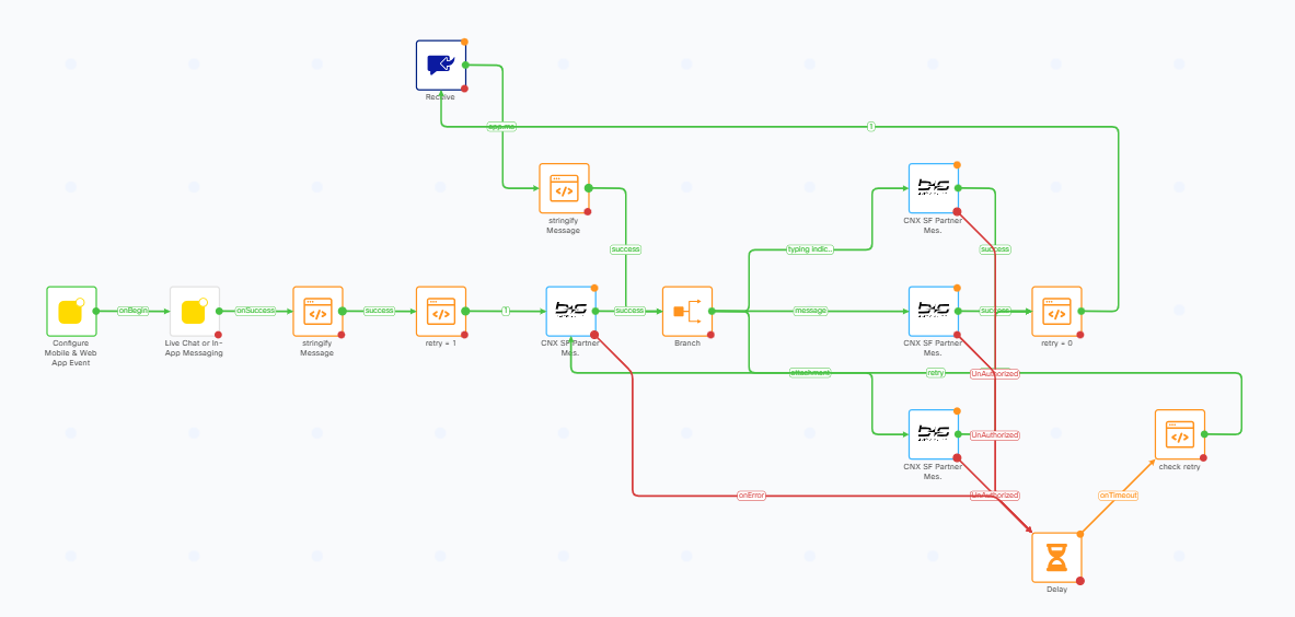 Sample Flow