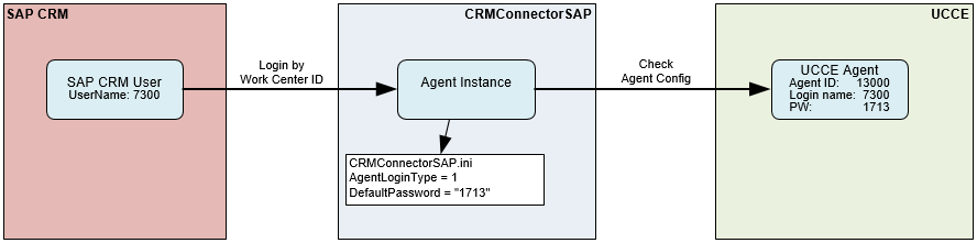 Login by CRM name