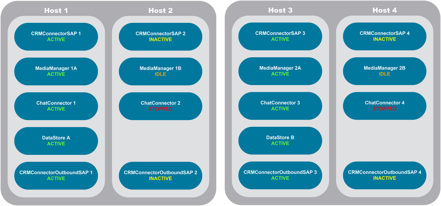 Multi PG Deployments