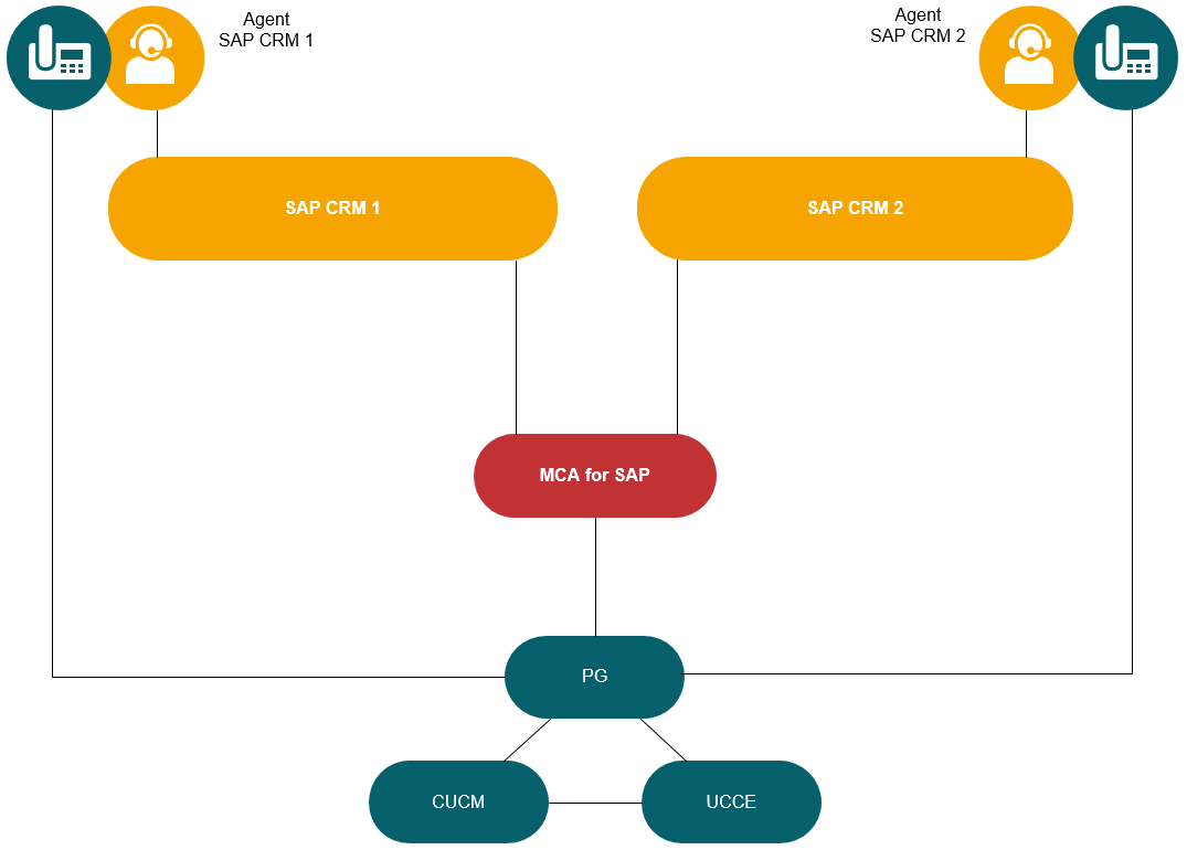 Single CRM Deployments