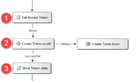 CVP Script: Clear Routing Get Access Token CVP Script: Clear Routing Get Access Token