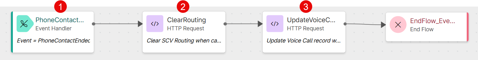 WxCC Script: Event Flow to Clear Call