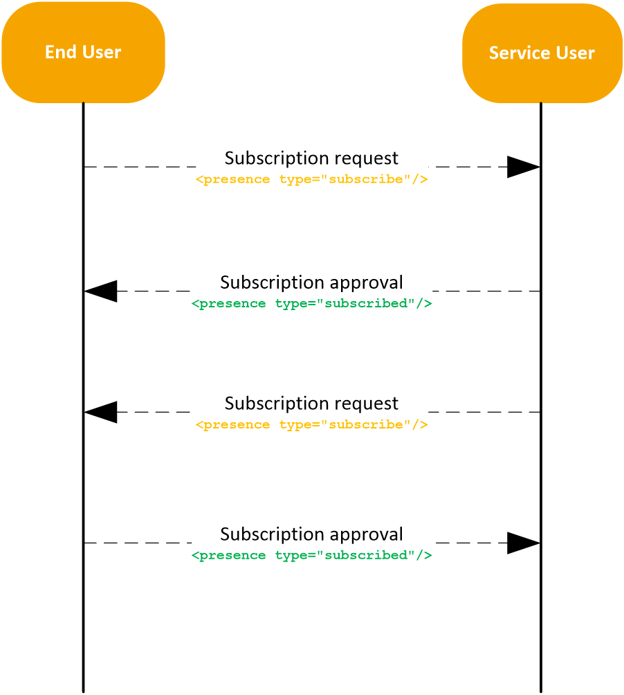 Chat Subscription Diagram Chat Subscription Diagram