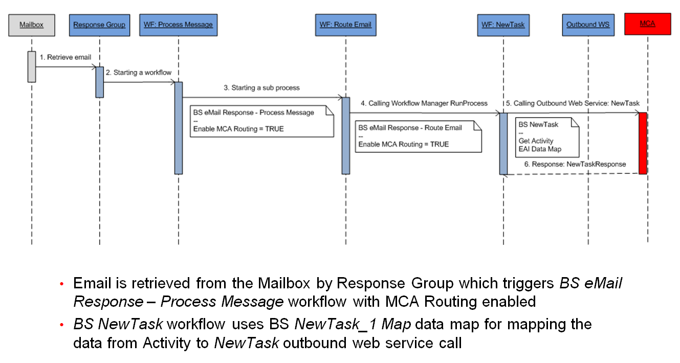 Routing ERMS Emails Sequence Diagram Routing ERMS Emails Sequence Diagram