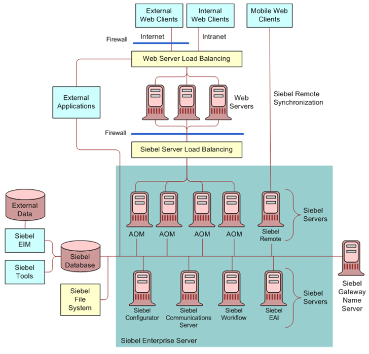 Siebel Architecture