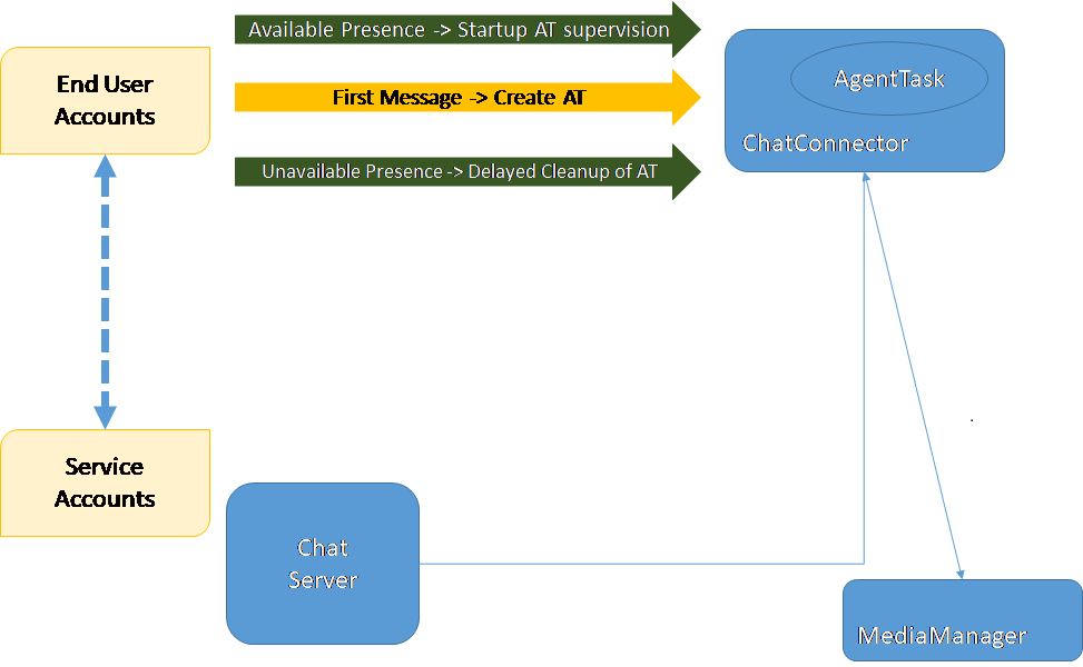 XMPP Presence Diagram XMPP Presence Diagram